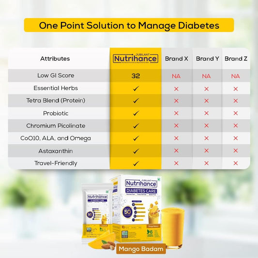 Jubilant Nutrihance Diabetes Care Drinks Combos