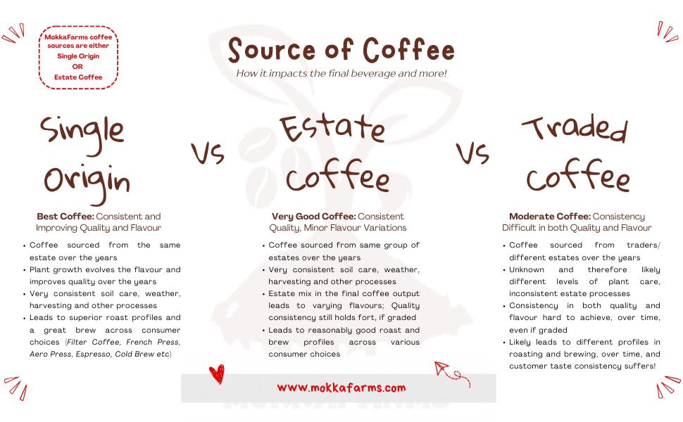 MokkaFarms South Indian Filter Signature Coffee  | 60% Arabica - 40% Robusta Blend | 0% Chicory | Rich, Flavourful & Aromatic |