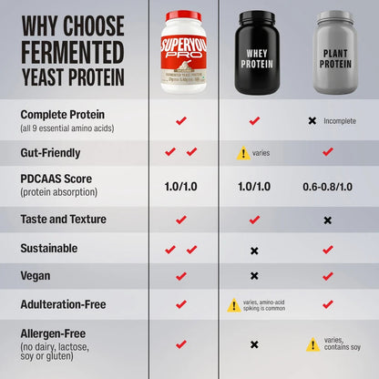 Superyou Pro Fermented Yeast Protein Isolate